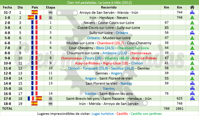 cienmilpedaladas_tabla_loira
