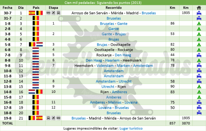 cienmilpedaladas_tabla_puntos