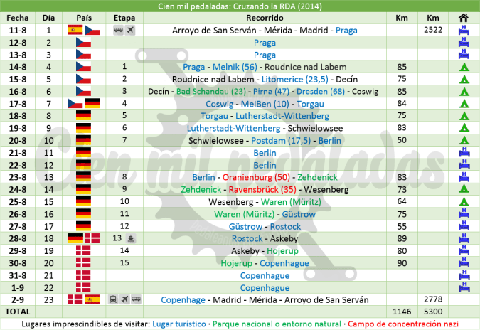 cienmilpedaladas_tabla_rda