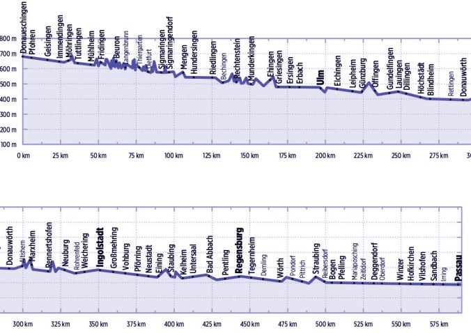 cienmilpedaladas_donauradweg1_perfil