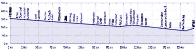 cienmilpedaladas_donauradweg2_perfil