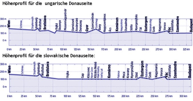 cienmilpedaladas_donauradweg3_perfil