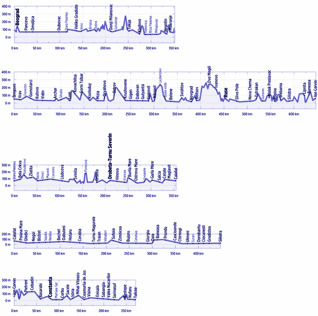 cienmilpedaladas_donauradweg5_perfil