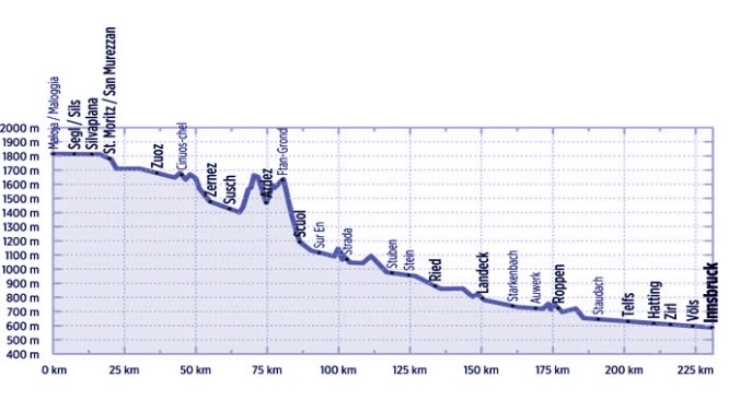 cienmilpedaladas_innradweg1_perfil